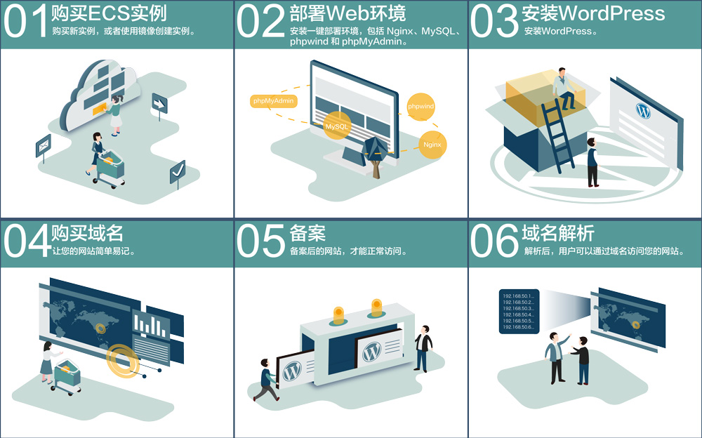 é¿éäºæå¡å¨ ECS å®ä¾æ­å»º WordPressç½ç«