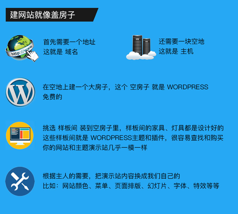 ä¹é²æ¨é½ææ²¡æwordpressç½ç«å»ºè®¾å¬å¸æèå¢éï¼