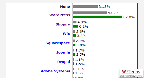 WordPress 市场份额